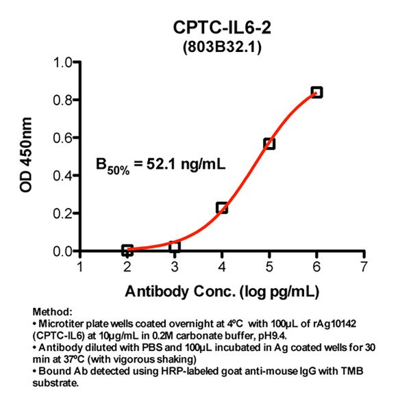 Indirect ELISA of antigen coated wells using DSHB antibody CPTC-IL6-2 against Interleukin 6. Image credt: NCL Clinical Proteoteomic Technologies for Cancer. 